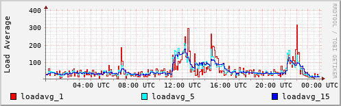 Load Average