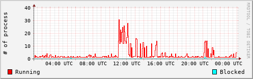 System Loads