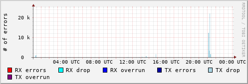 Network Errors