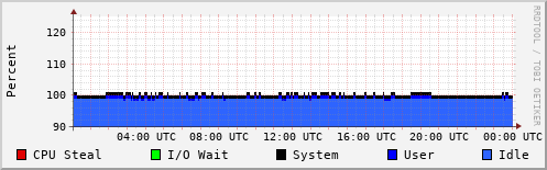 CPU Usage