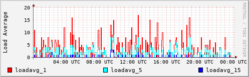 Load Average