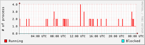 System Loads