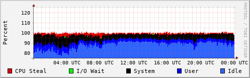CPU Usage