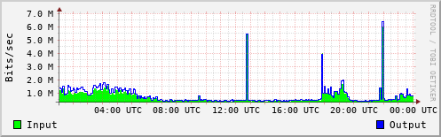 Network Activity