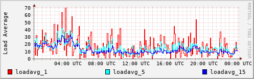 Load Average