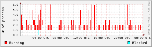 System Loads