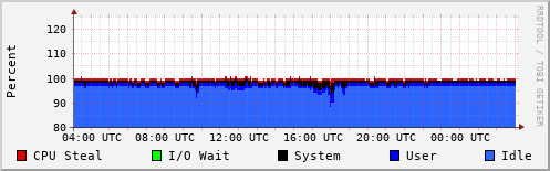 CPU Usage