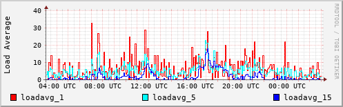 Load Average