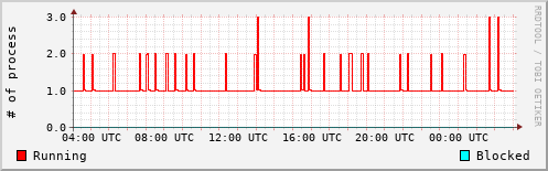 System Loads