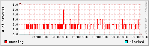 System Loads
