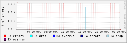 Network Errors