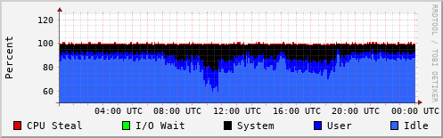 CPU Usage