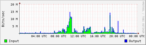 Network Activity