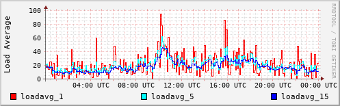 Load Average