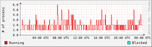 System Loads