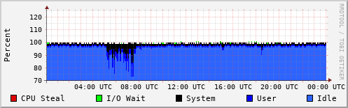 CPU Usage