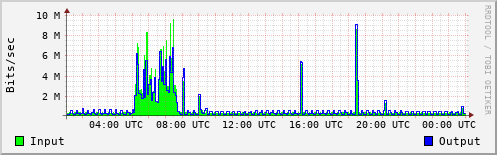 Network Activity