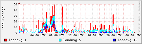 Load Average