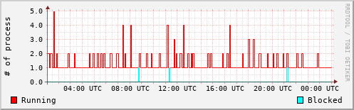System Loads