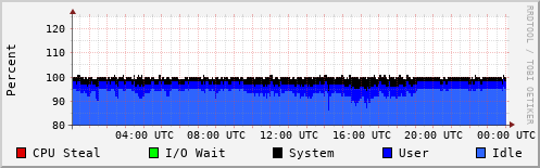 CPU Usage