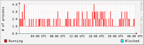 System Loads