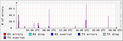 Network Errors