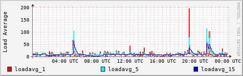 Load Average