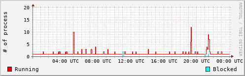System Loads