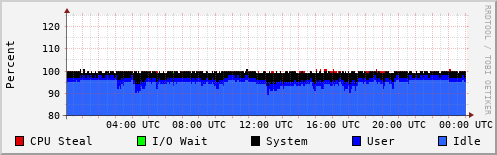 CPU Usage