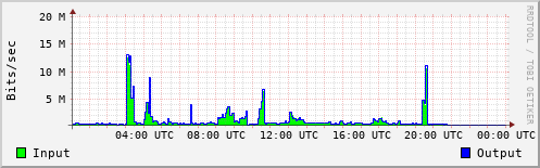 Network Activity