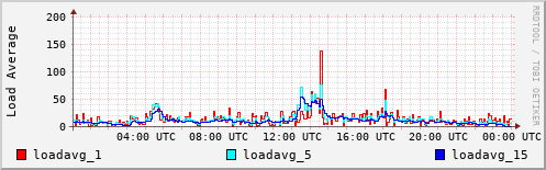 Load Average
