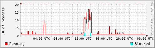 System Loads