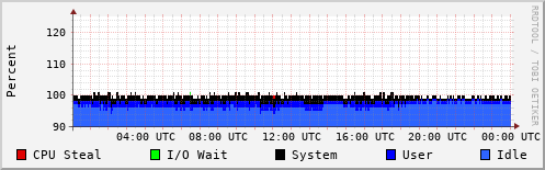 CPU Usage