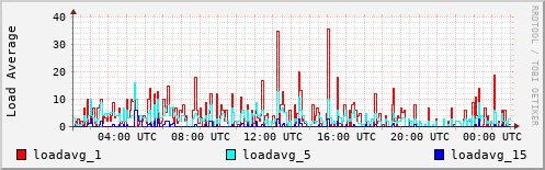 Load Average