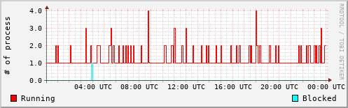 System Loads