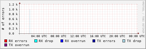 Network Errors