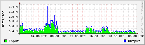 Network Activity
