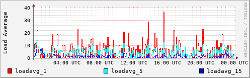 Load Average