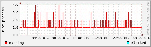 System Loads