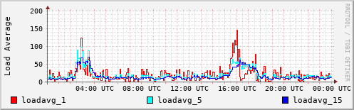 Load Average
