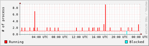 System Loads