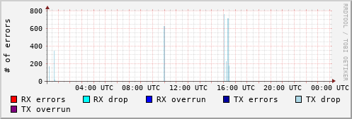 Network Errors