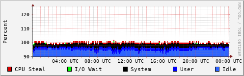CPU Usage