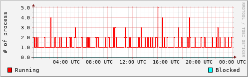 System Loads