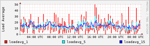 Load Average