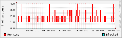 System Loads