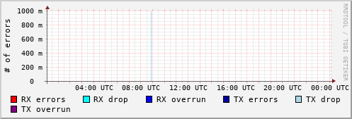Network Errors