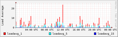 Load Average