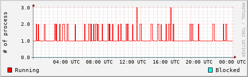 System Loads