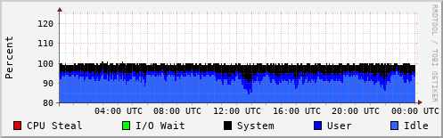 CPU Usage